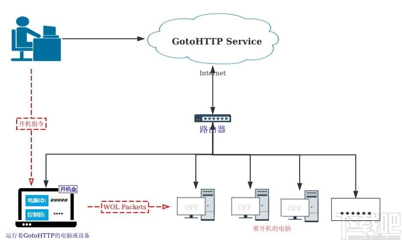 GotoHTTP下载,远程监控,远程控制